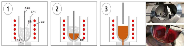 잉곳 용해 작업 순서도 및 용해 작업
