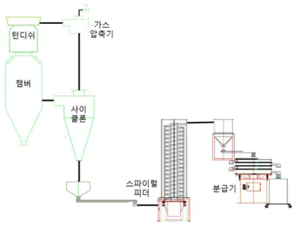 가스 리사이클 시스템 및 연속 회수 시스템 공정 개략도