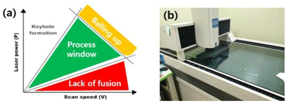 (a) 프로세스 윈도우 상에서 Al6013 + 3wt%Si의 위치, (b) melt pool 측정에서 사용된 3차원 측정기