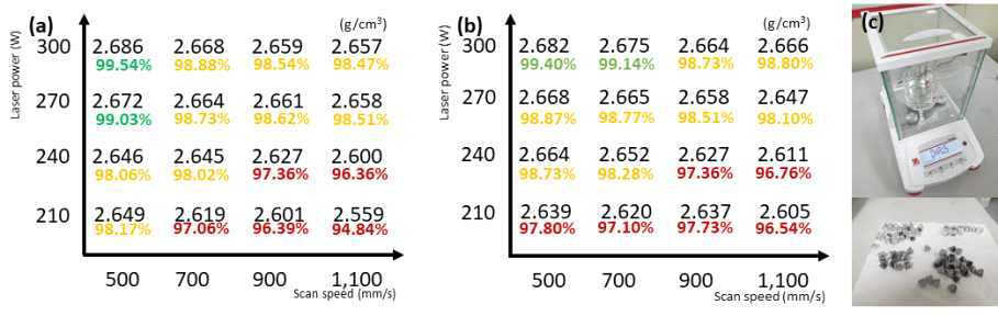 optic parameter에 따른 밀도결과, (a) hatch space : 0.05mm, (b) hatch space : 0.06mm, (c) 비중계 및 밀도시편