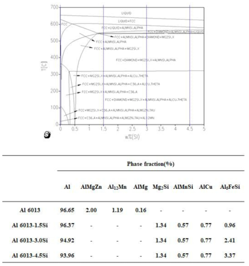 A6013-xSi(x = 0, 1.5, 3.0 및 4.5 wt.%) 합금 상태도 및 상분율 예측