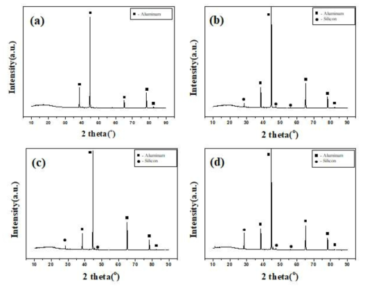 A6013-xSi(x = (a) 0, (b) 1.5, (c) 3.0 및 (d) 4.5 wt.%)합금 압출재 XRD 분석