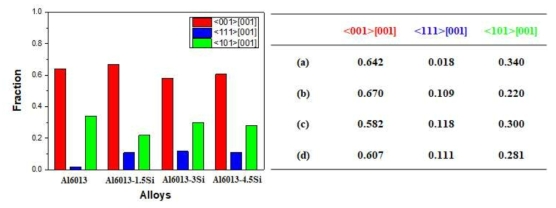 A6013-xSi(x = 0, 1.5, 3.0 및 4.5 wt.%)합금 압출재 orientation 분석