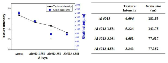 A6013-xSi(x = 0, 1.5, 3.0 및 4.5 wt.%)합금 압출재 ODF 및 PF 분석