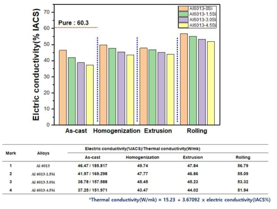 A6013-xSi(x = 0, 1.5, 3.0 및 4.5 wt.%)합금 전기전도도 분석