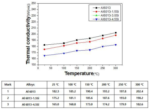 A6013-xSi(x = 0, 1.5, 3.0 및 4.5 wt.%)합금 압출재 열전도도 분석