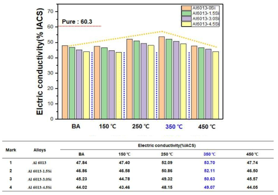 A6013-xSi(x = 0, 1.5, 3.0 및 4.5 wt.%)합금 압출재 열처리에 따른 전기전도도 분석