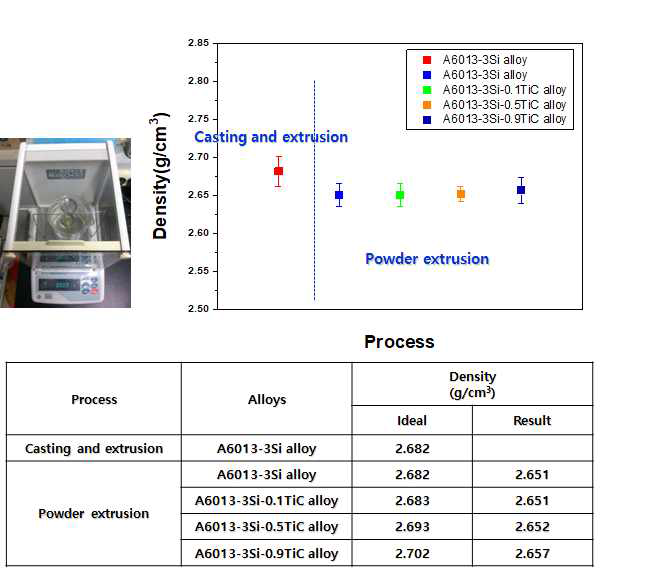 TiC 첨가량 증가에 따른 A6013-3Si 합금 분말 압출재의 밀도 변화