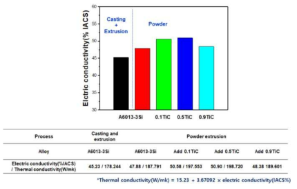 A6013-3Si-xTiC 합금의 전기전도도 및 열전도도 분석