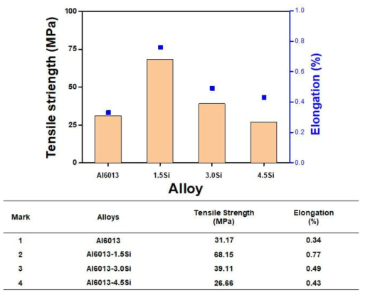 A6013-xSi(x = 0, 1.5, 3.0 및 4.5 wt.%)합금 laser welding 인장 시험 결과