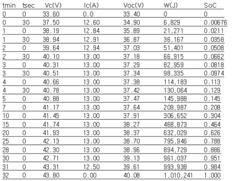 36V 6.6Ah LFP 배터리 SoC 측정결과