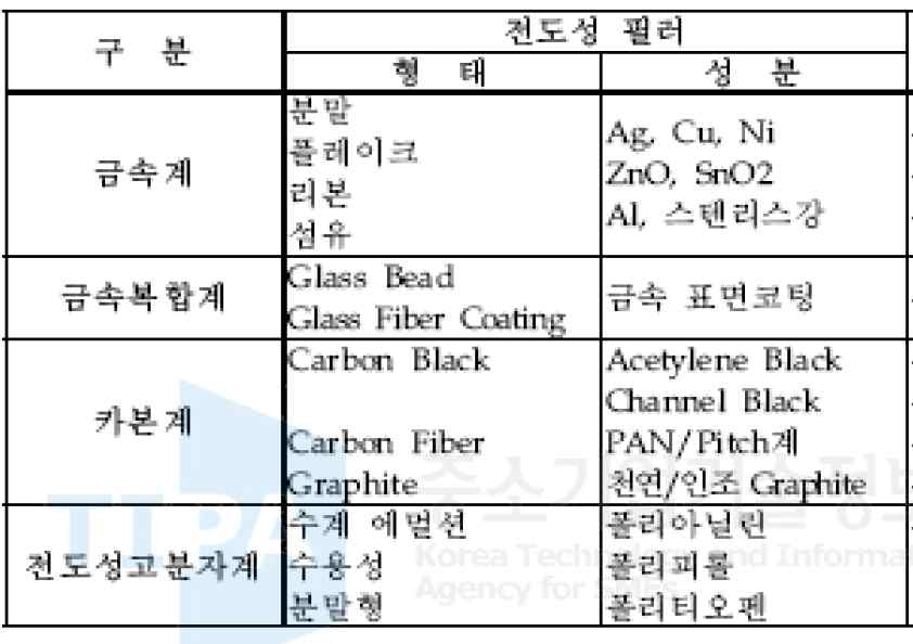 전도성 필러 종류