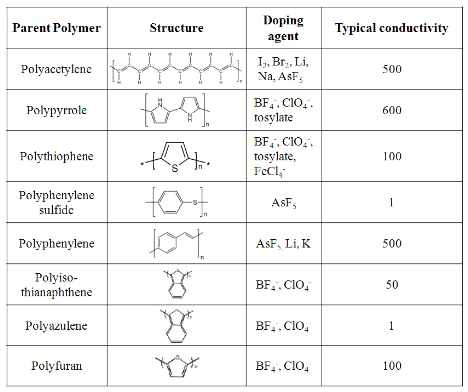 전도성 고분자 종류