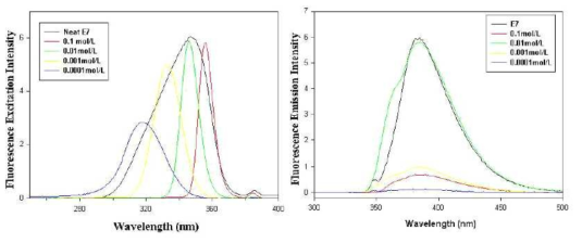 액정 농도에 따른 형광 excitation과 emission의 측정 결과
