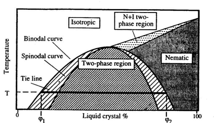 액정과 고분자 혼합물의 전형적인 phase diagram