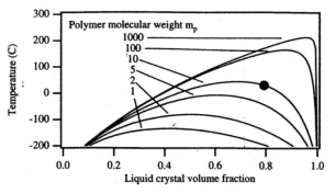 고분자의 분자량이 증가함에 따른 phase diagram의 변화