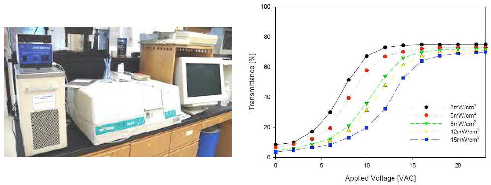 측정 UV-visible spectrophotometer 및 PDLC 필름의 V-T curves