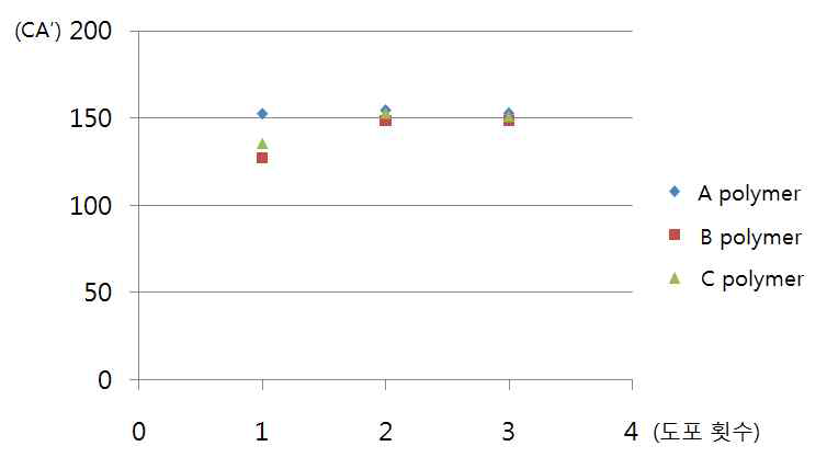 바인더 폴리머(0.1g) 종류별 도포 횟수에 따른 접촉각 분포