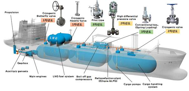 LNG추진선 연료공급장치용 초저온밸브 연차별 개발 계획