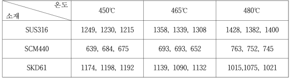 온도에 따른 소재별 표면경도 측정