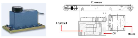오일댐핑 로드셀(Vishay,미국) 및 적용장치 例 (중량선별기)