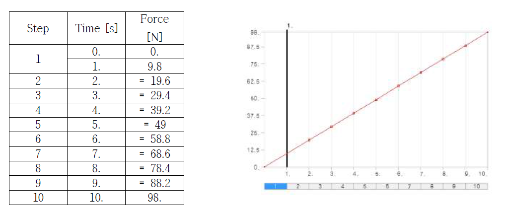 External load condition (tabular & figure)