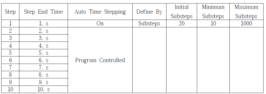 Step-Specific “Step Controls”