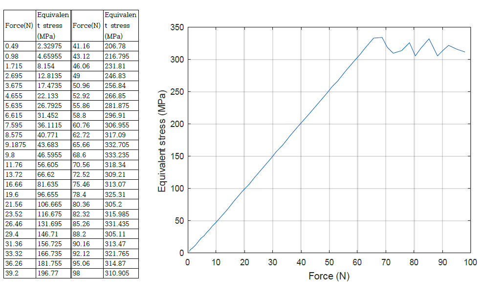 Equivalent stress of model C