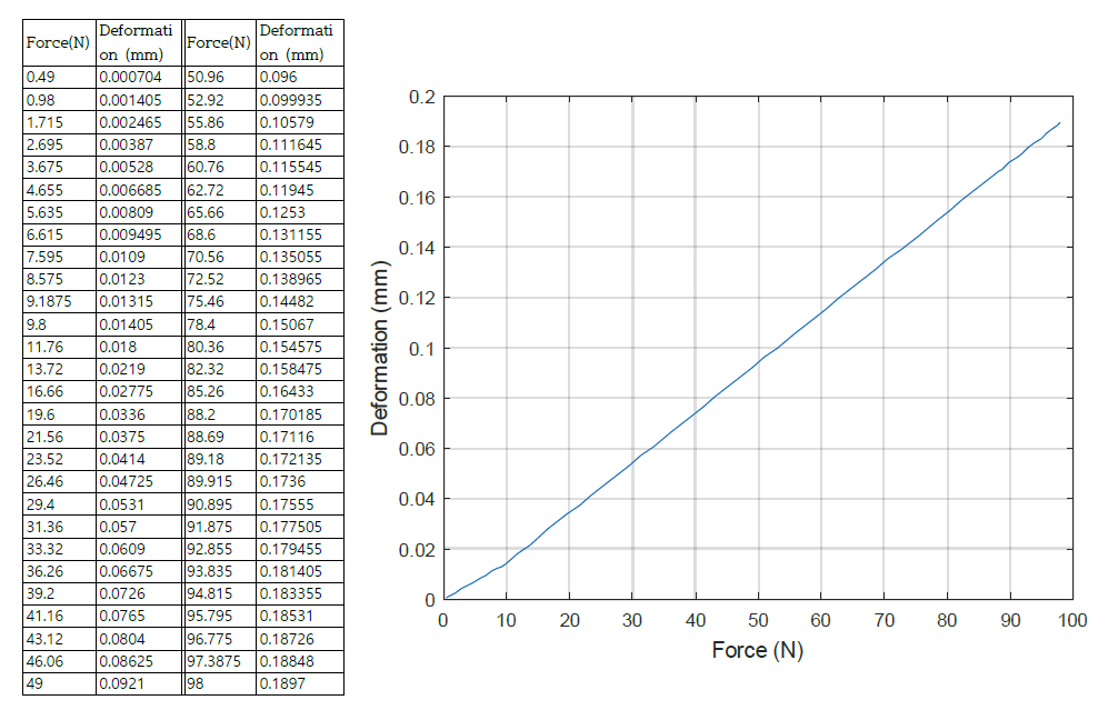 Deformation of Model B