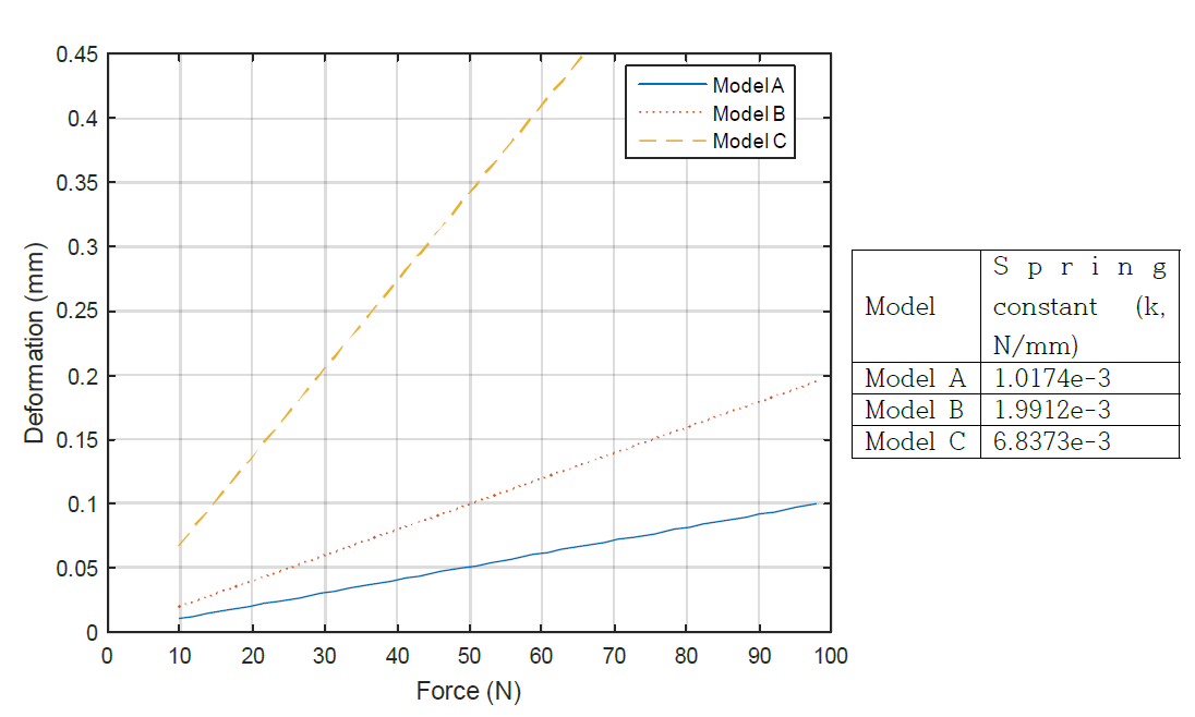 Deformation/Force ratio, spring constant