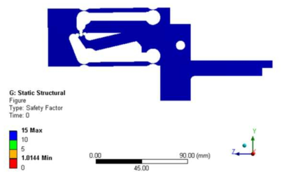 Fatigue safety factor of model B