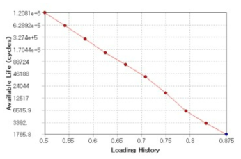 Fatigue sesitivity of model