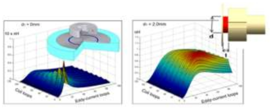 Modeling of Solenoid of VCA