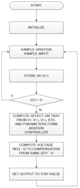 block diagram for Vibration Compensator