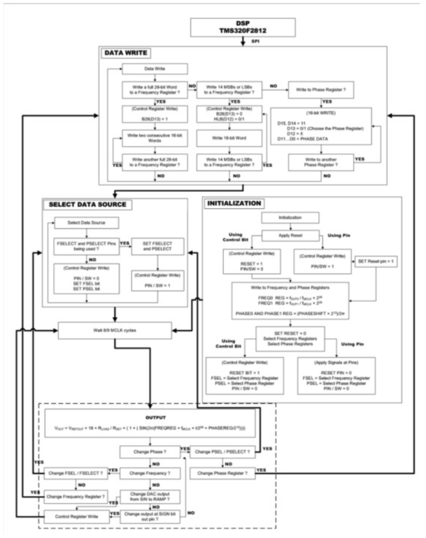 block diagram for DDS Starting