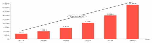 사물인터넷 보안 시장 성장 전망(IoT Analytics Research, 2017년)