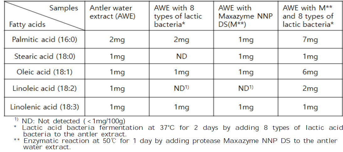 Changes in major fatty acids content by protease reaction and lactic acid bacteria fermentation of deer antler water extract