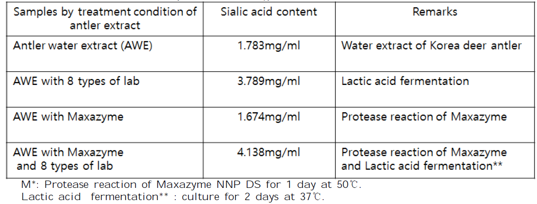 HPLC determination of sialic acid of antler extract and lactic acid fermentation products using water extract of antler as a substrate