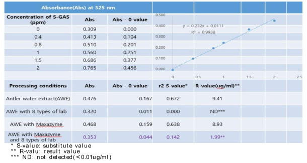 Determination of ganglioside(S-GAS) of antler water extract(AWE) treated with Maxzyme and 8 type mixture of lactic acid bacteria