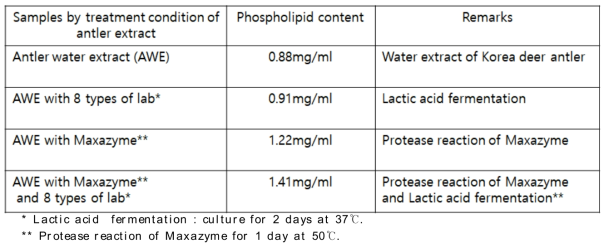 HPLC determination of sialic acid of antler extract and lactic acid fermentation products using water extract of antler as a substrate