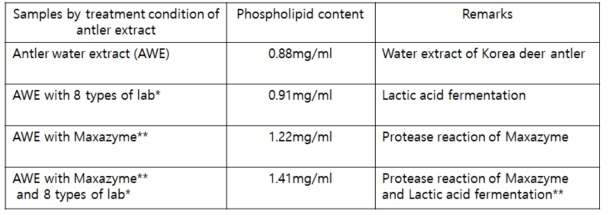 PH measurement of lactic acid bacteria fermentation broth and protease reaction broth of antler water extract