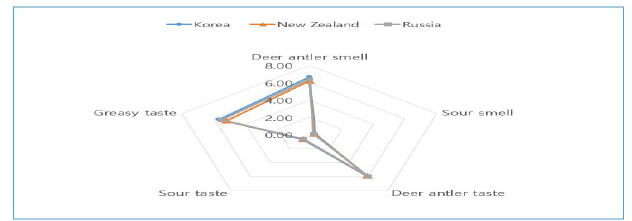 Quantitative descriptive polygons of the deer antler extracts of Korea, New Zealand and Russia