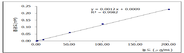Standard calibration curve of uronic acid for the content of total uronic acid