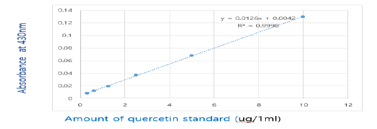 Standard calibration curve of quercetin for determining total flavonoids