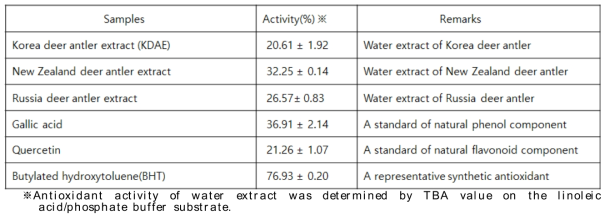 Antioxidant activity of water extract of deer antler from each country
