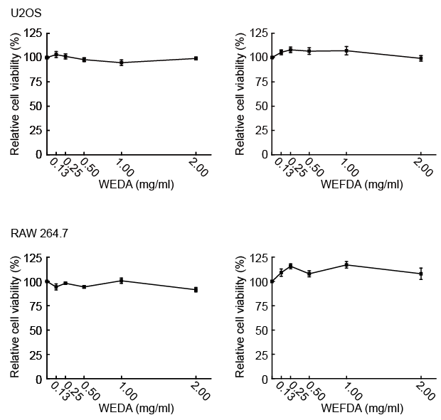 U2OS 골아세포 (상), RAW 264.7 대식세포 (하)의 세포독성 평가 각 세포에 24시간동안 농도별로 처리하여 MTS assay를 통하여 세포 독성 평가. WEDA, 녹용열수추출물; WEFDA, 발효녹용열수추출물