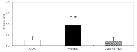 녹용 추출물 및 발효 녹용 추출물의 운동성 증강(GPT level) 녹용추출물 및 발효녹용추출물의 운동성 증강에 따른 GPT 농도 결과임. Control:대조군, Alcohol:알콜투여군, Alcohol+Ex:알콜투여군+운동병행군