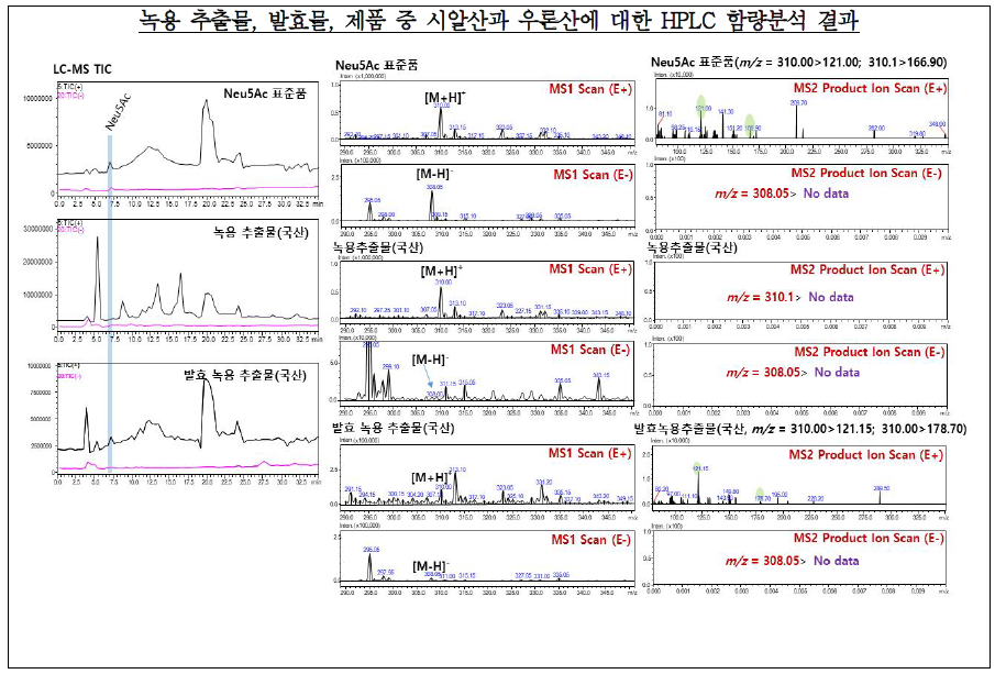 LC-MS 분석에 의한 검체 중 시알산(Neu5Ac)의 TIC와 MS spectra