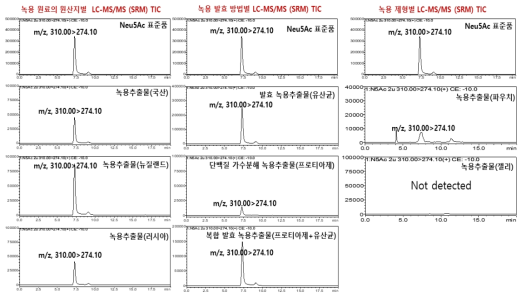 녹용 검체 중 시알산(Neu5Ac)의 LC-ESI-MS/MS SRM TIC