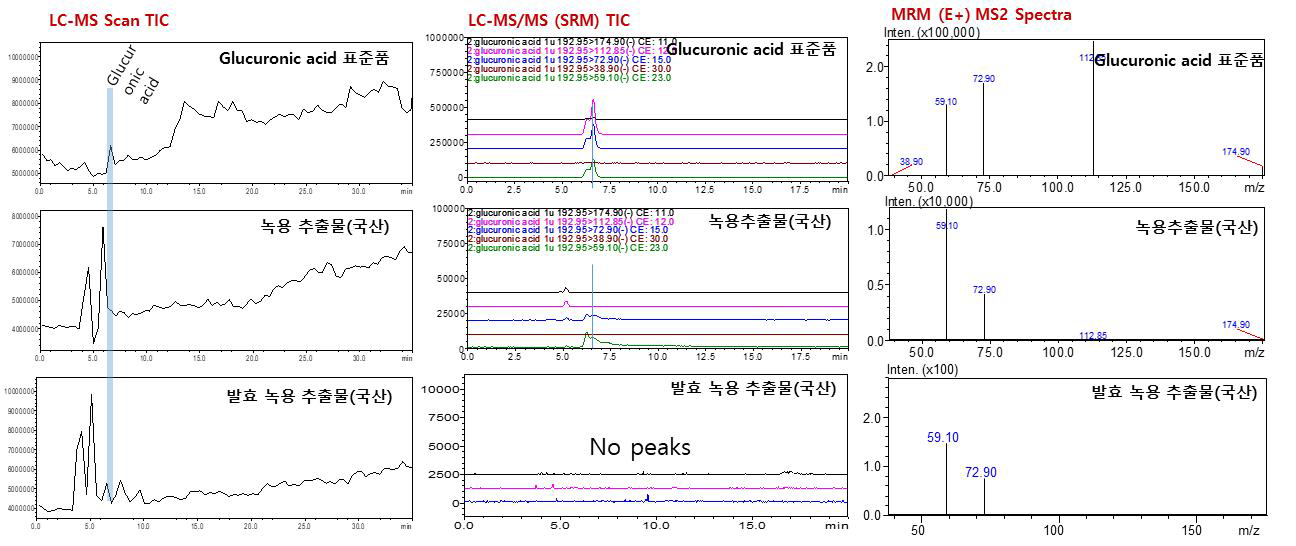 검체(녹용원료, 발효녹용) 중 우론산(glucuronic acid)에 대한 LC-MS scan TIC 및 LC-MS/MS MRM TIC, MS2 spectra